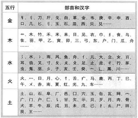 明 五行屬性|明字的五行属性